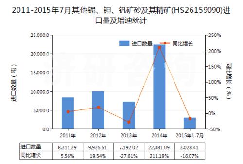 20112015年7月中国其他铌钽钒矿砂及其精矿进出口数据与未来趋势