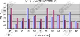 2011钽铌精矿进口量小幅增长5.6
